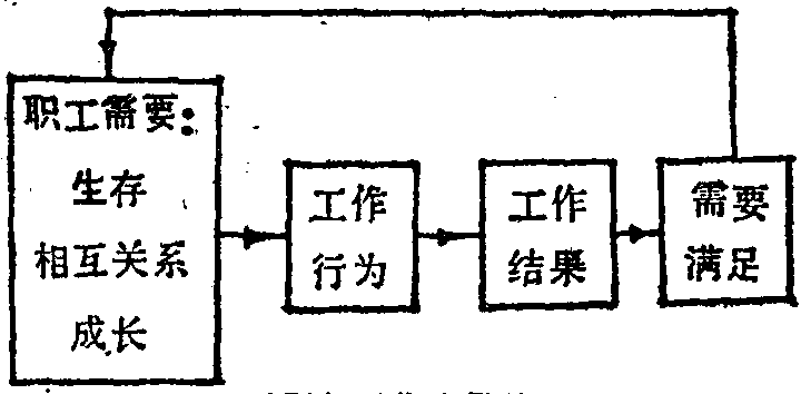 三種基本需要理論